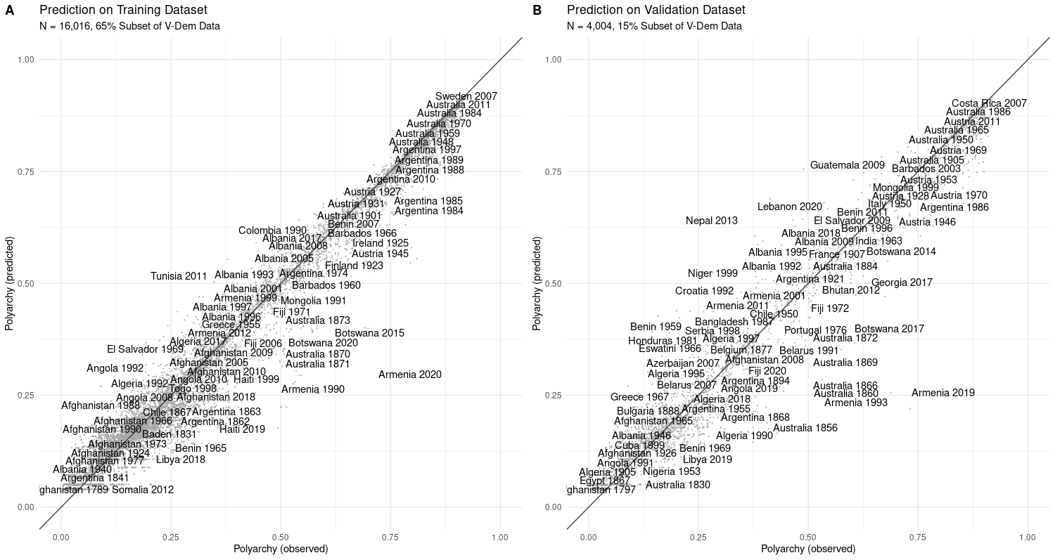 Evaluating performance in training and validation set