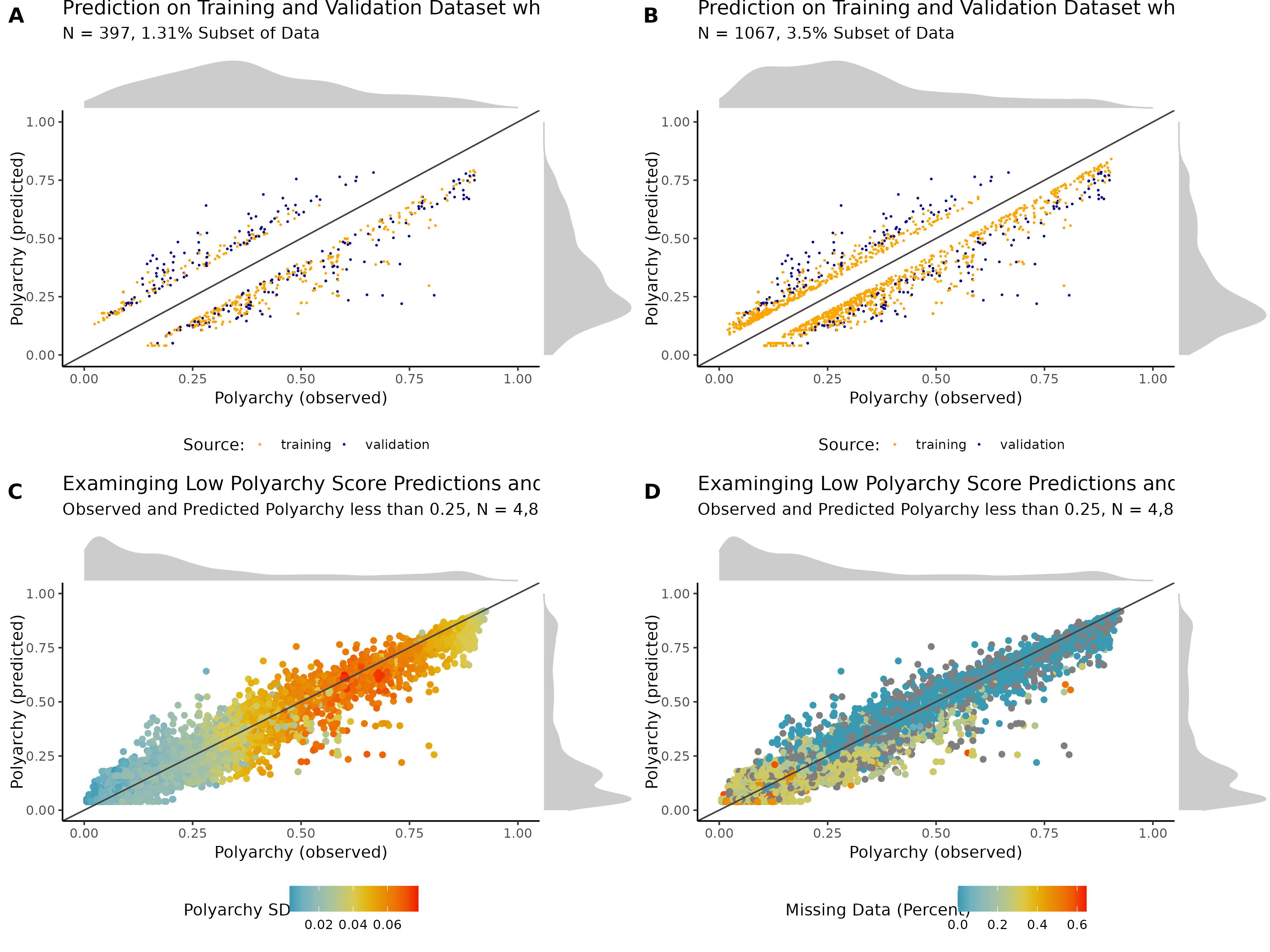 Examining patterns in the predictions