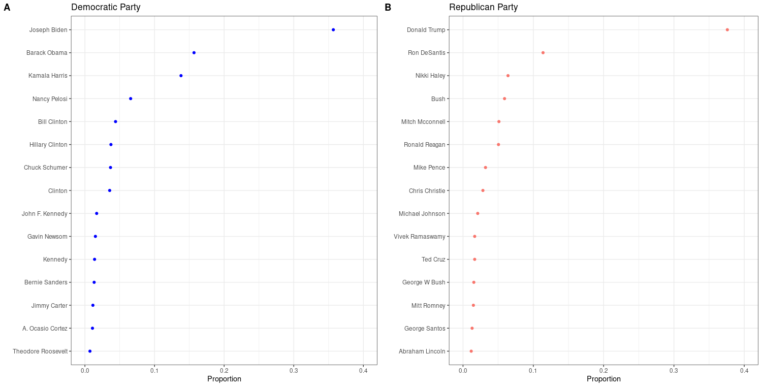 Recalled Politicians in Study 2