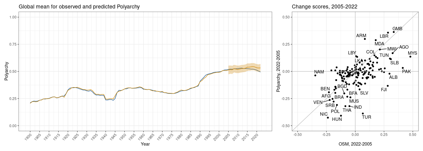 Observed and predicted values for V-Dem's Polyarchy measure