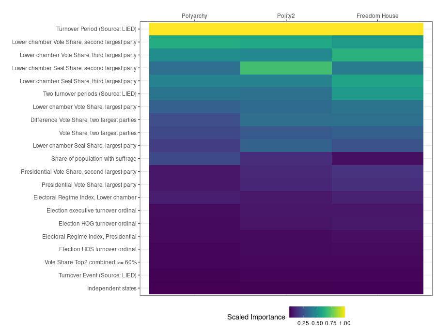 Variable Importance Plot for Polyarchy, Polity2, and Freedom House