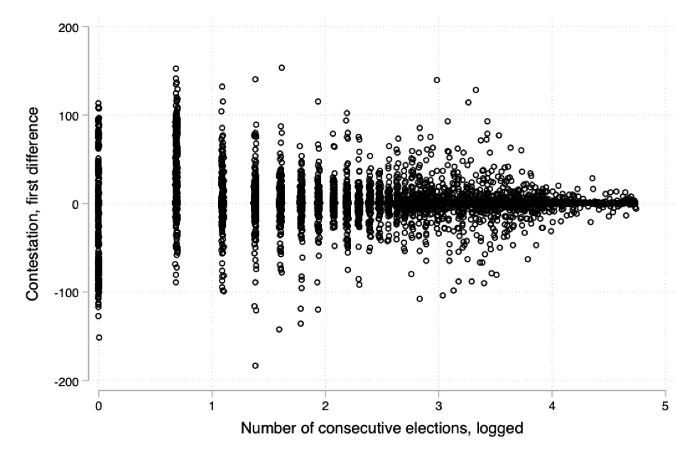 Changes in contestation as a country ages