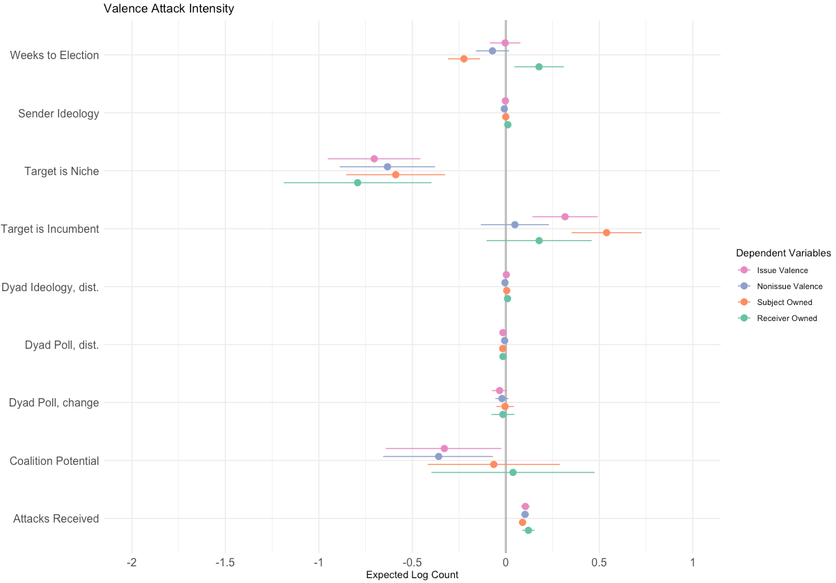 Valence Attack Analysis Results