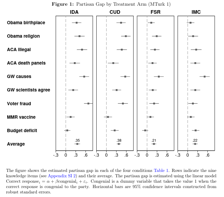 Partisan Gaps in Knowledge